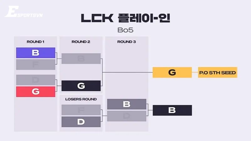 Play-In LCK 2025: Cuộc chiến giữ lại hy vọng