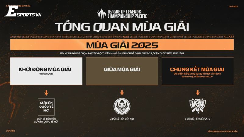 Vì sao thể thức thi đấu LCP 2025 là “cuộc cách mạng” ?