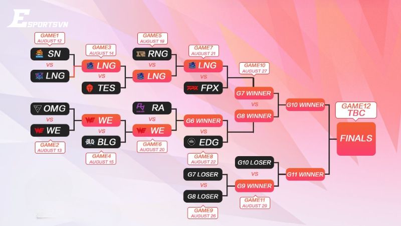 Mô phỏng thể thức Double Elimination tại trận đấu LPL