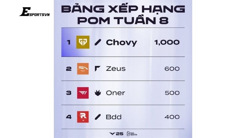 Tổng quan bảng xếp hạng POM LCK tuần 8