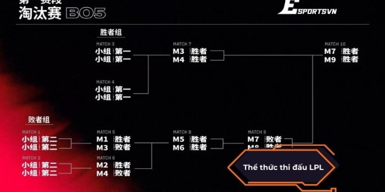 Thể thức thi đấu LPL 2025: Giải mã format mới của LMHT Trung Quốc