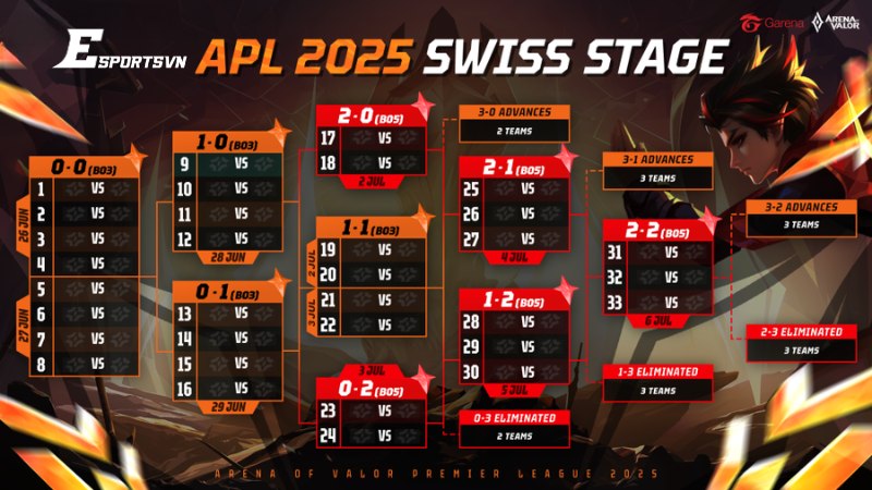 APL Swiss Stage: Vòng đấu tròn khốc liệt