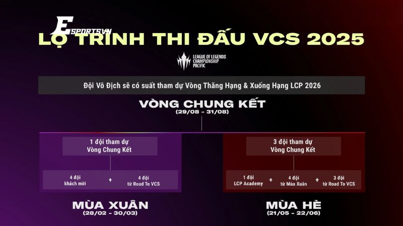 Chặng đua cuối cùng: Vòng Chung Kết VCS 2025