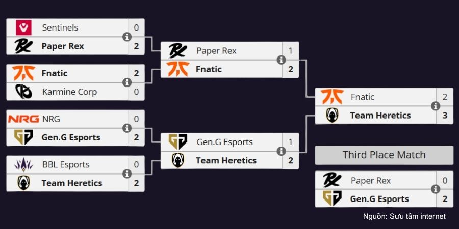 Sơ đồ thể thức thi đấu của vòng Playoffs EWC Valorant 2025