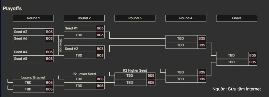 Mô phỏng thể thức thi đấu trận Playoff tại LCP 2025