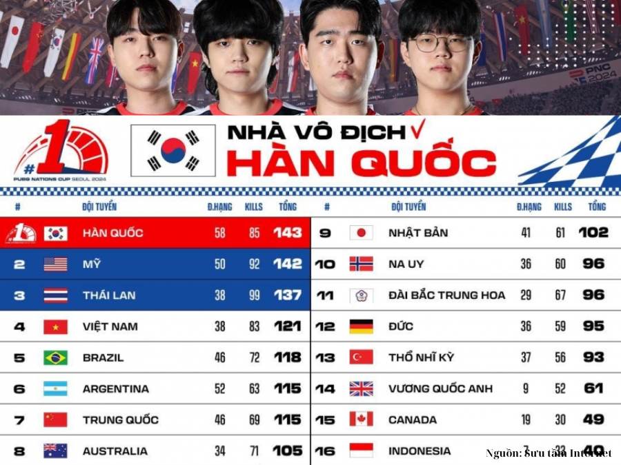 Hàn Quốc giành ngôi vô địch PUBG Nations Cup 2024 lần thứ hai
